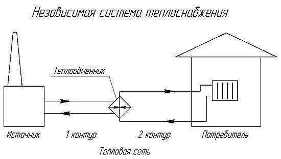 Схемы присоединения систем отопления к тепловым сетям. зависимая и независимая система отопления - различия схем, плюсы и минусы