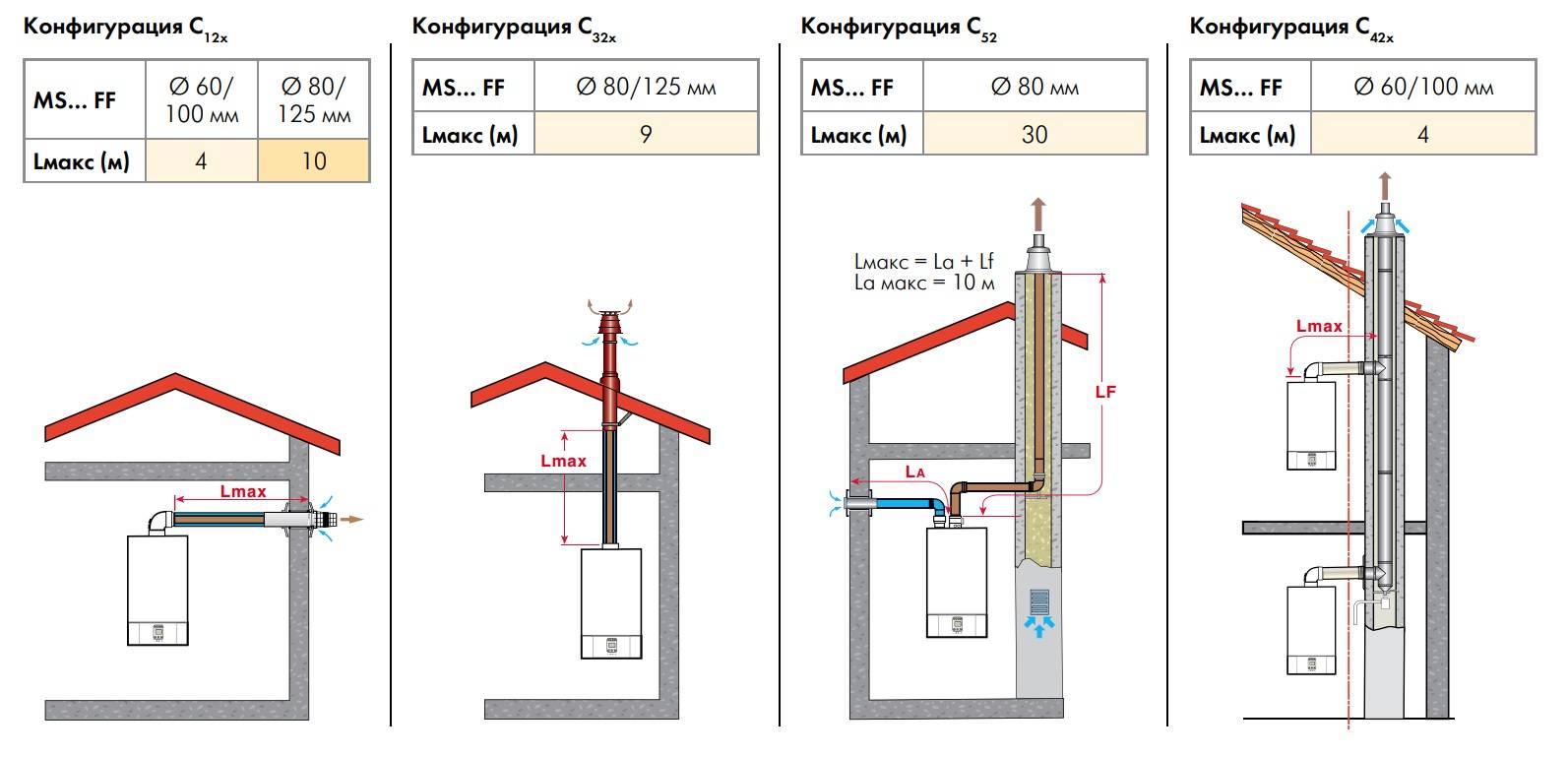 Дымоход для газового котла в частном доме: устройство, требования к установке и высоте