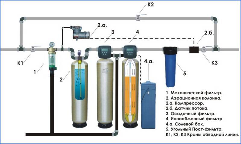 Механические методы очистки сточных вод - технологии и схема