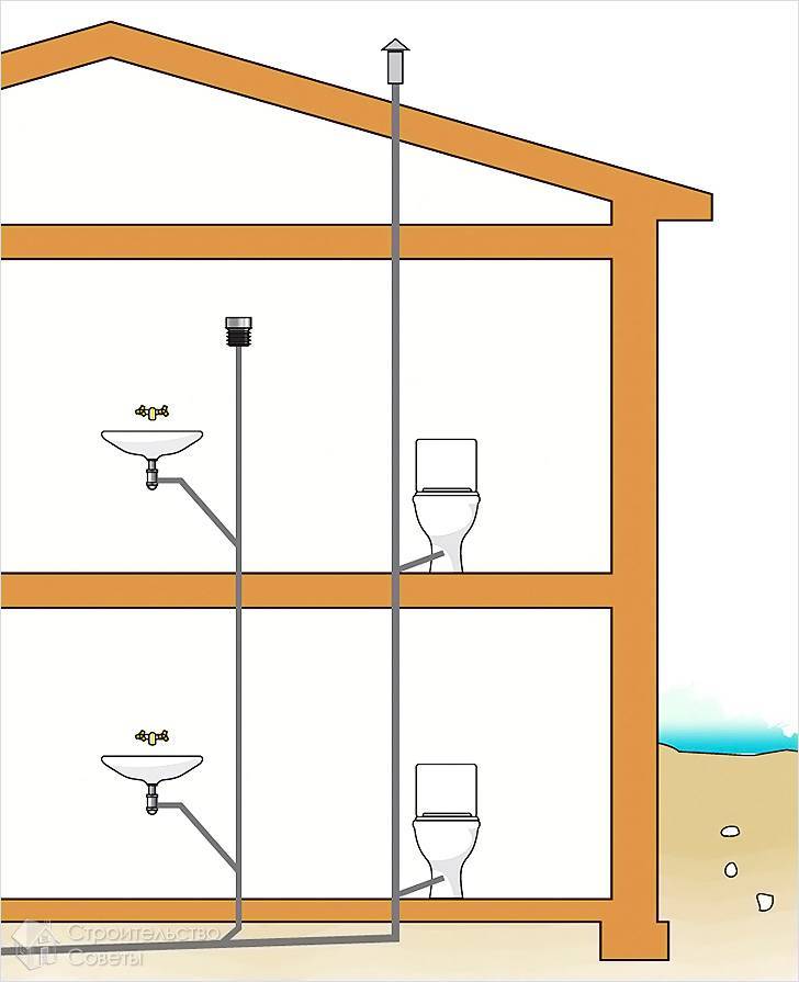 Вентиляция канализации в частном доме схема с выходом на крышу