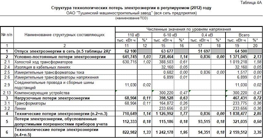 Расчет потери электроэнергии в электрических сетях :: businessman.ru