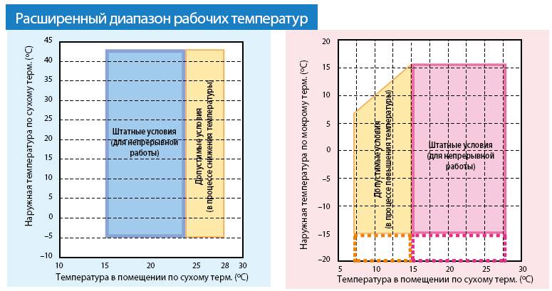 Кондиционер какая разница температур