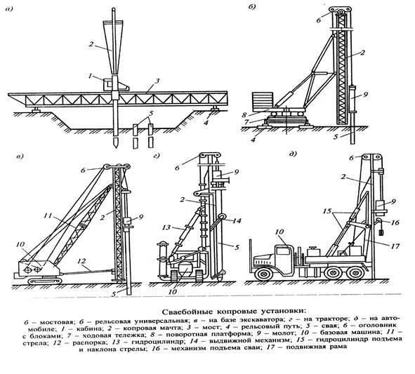 Установка сп. Схема забивки свай копром. Схема погружения свай копром. Схема забивки свай сваебойным агрегатом. Машина для забивания свай схема.