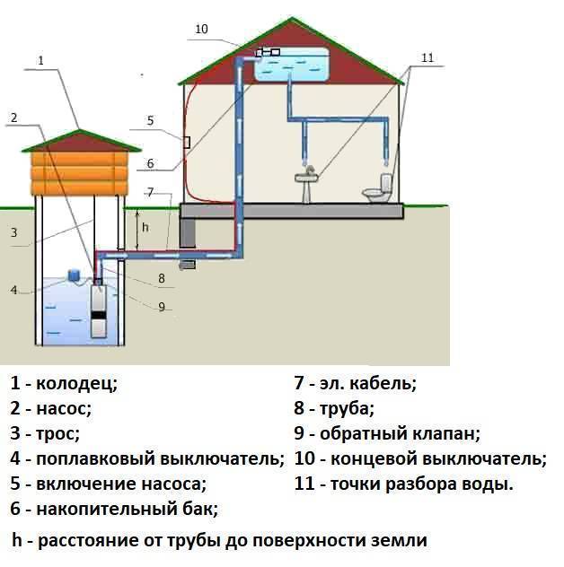 Водопровод на даче: проектирование и монтаж системы своими руками