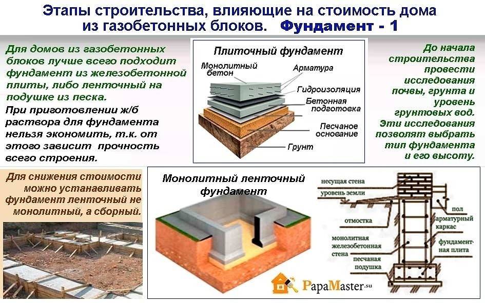 Ленточный фундамент: типы и особенности