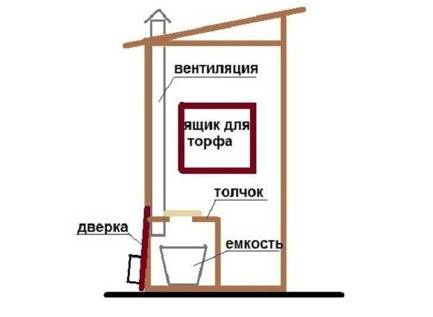 Вентиляция в ванной комнате и туалете – как сделать принудительную вентиляцию в санузле квартиры или дома