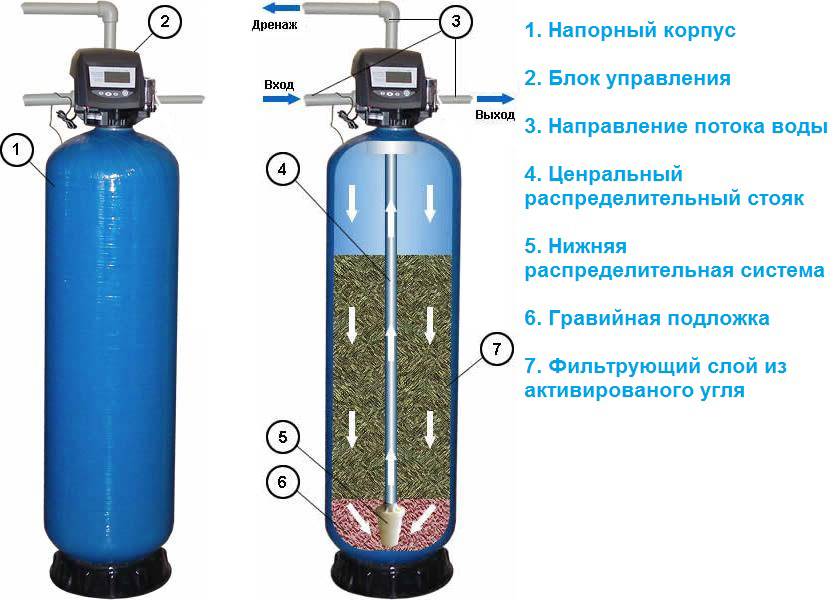 Как работает фильтр для воды?