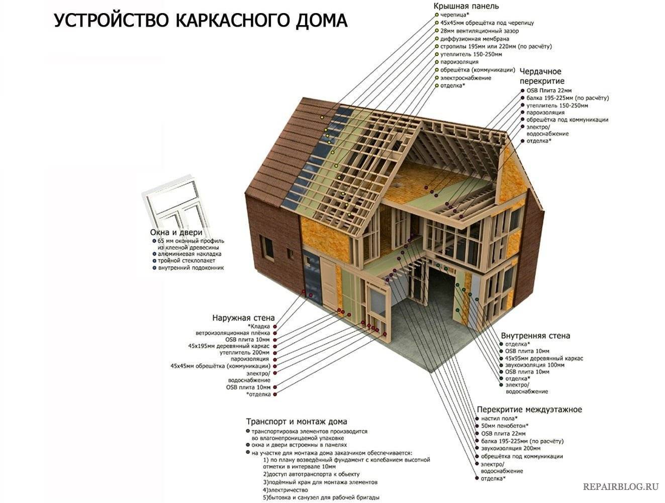 Схема строительства дома