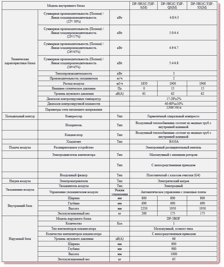 Сплит-система dantex: характеристика моделей rk-09seg, rk-07seg и других мульти-сплит-систем. инструкция к пульту управления. особенности инверторных сплит-систем