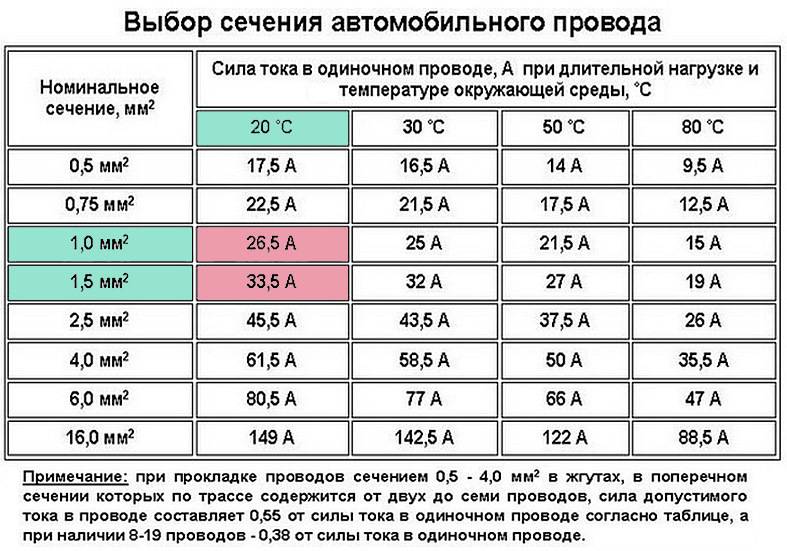 Какого размера должно быть сечение медного провода применяемого в испытательных схемах