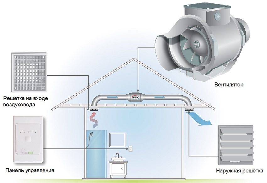 Вентиляторы для вытяжки в ванной: рекомендации по выбору