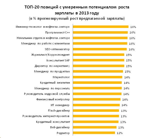 Заработок в москве для людей разных профессий