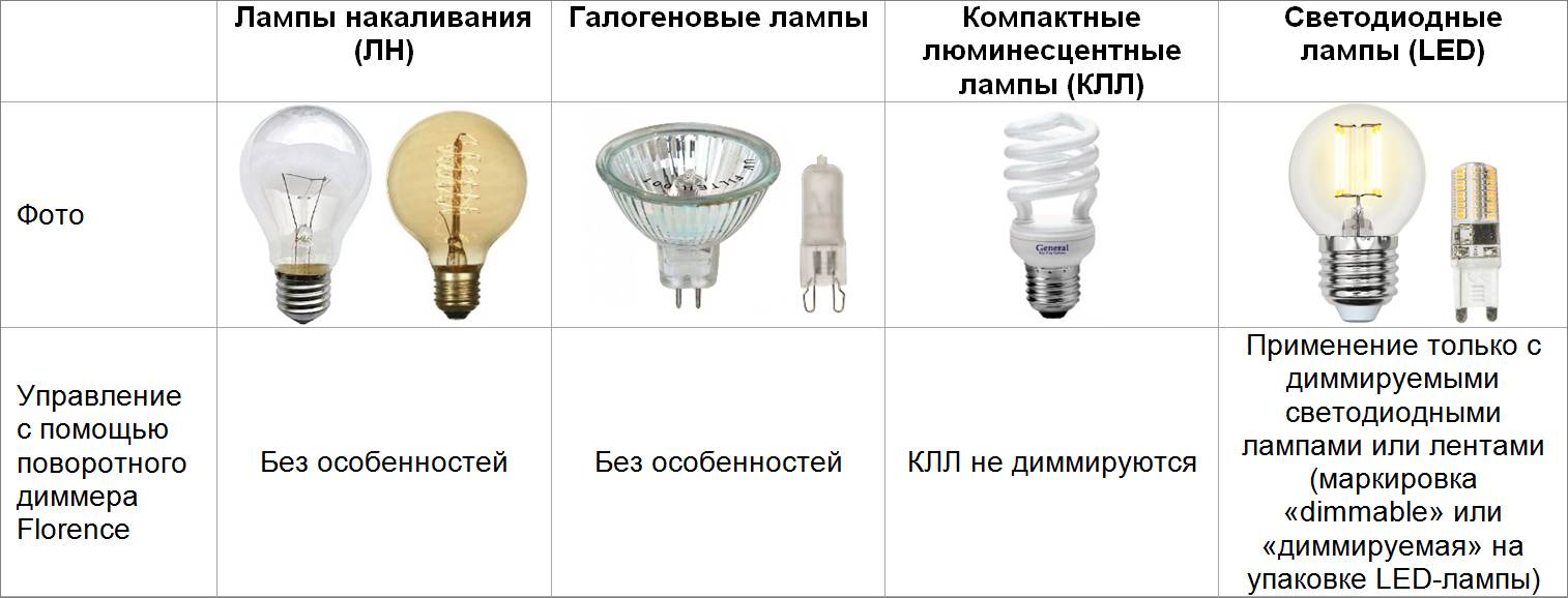 Различия ламп. Лампочки старт галогеновые у27. Цоколь лампочки 12в. Галогенная лампа разновидность лампы накаливания. Виды цоколя люминесцентных ламп f.