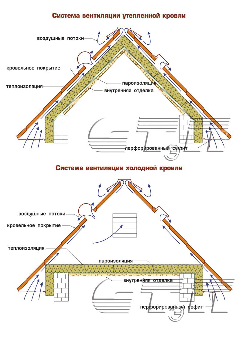 Устройство вальмовой крыши: конструкция стропильной системы и вентиляция холодного чердака четырехскатной крыши + чертежи и схемы