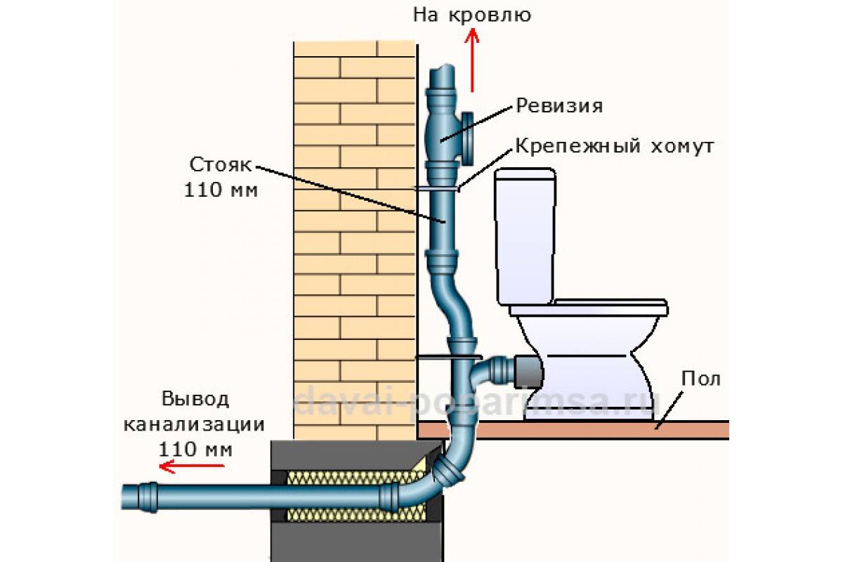 Какой диаметр трубы выбрать для канализации в частном доме