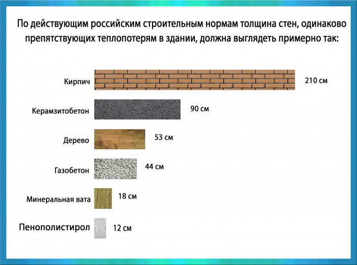 Теплопроводность материалов