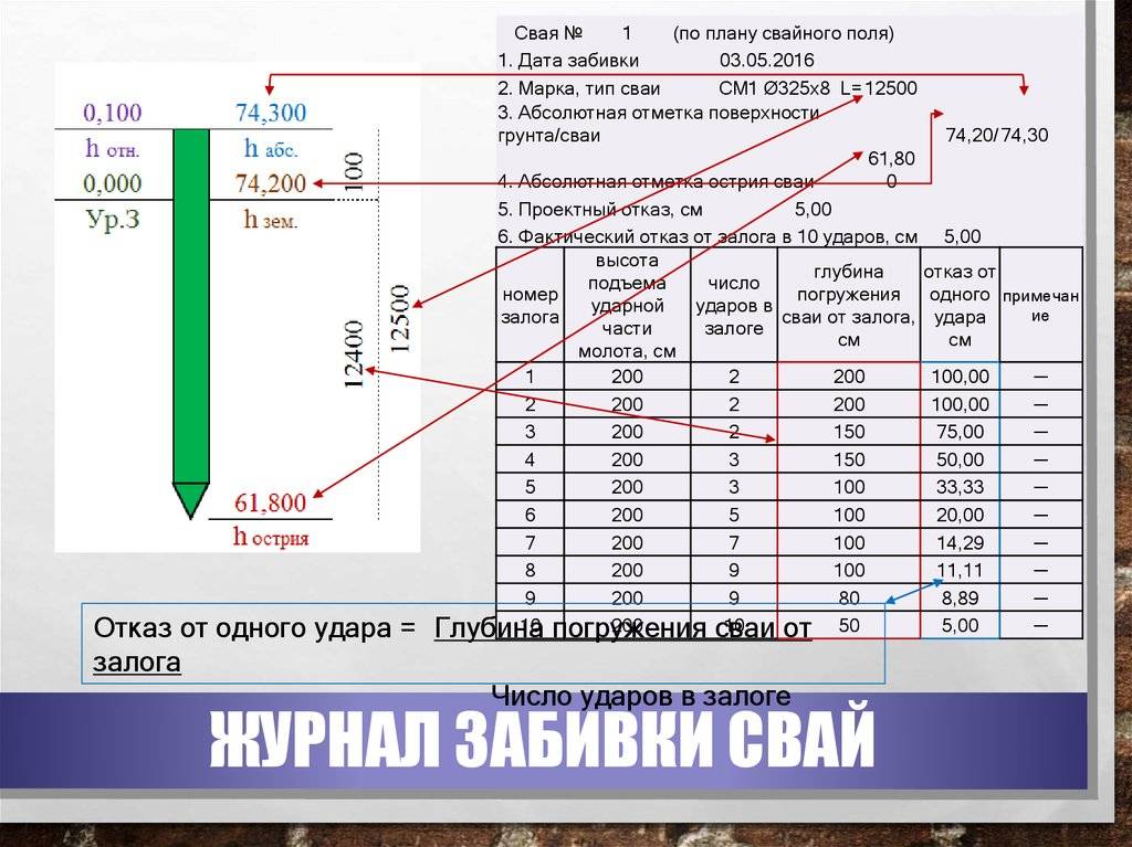 Образец заполнения журнала погружения свай