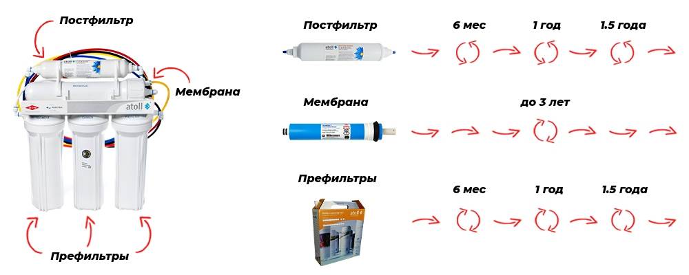 Подробно о том, как поменять фильтр для воды?
