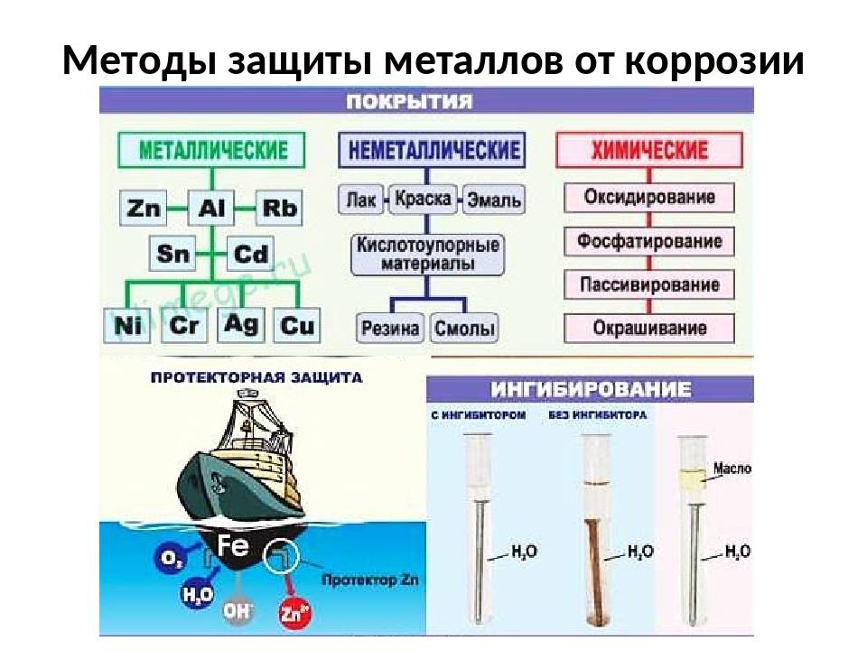 Защита металла от коррозии
