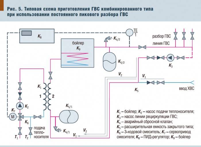 Как выбрать систему горячего водоснабжения