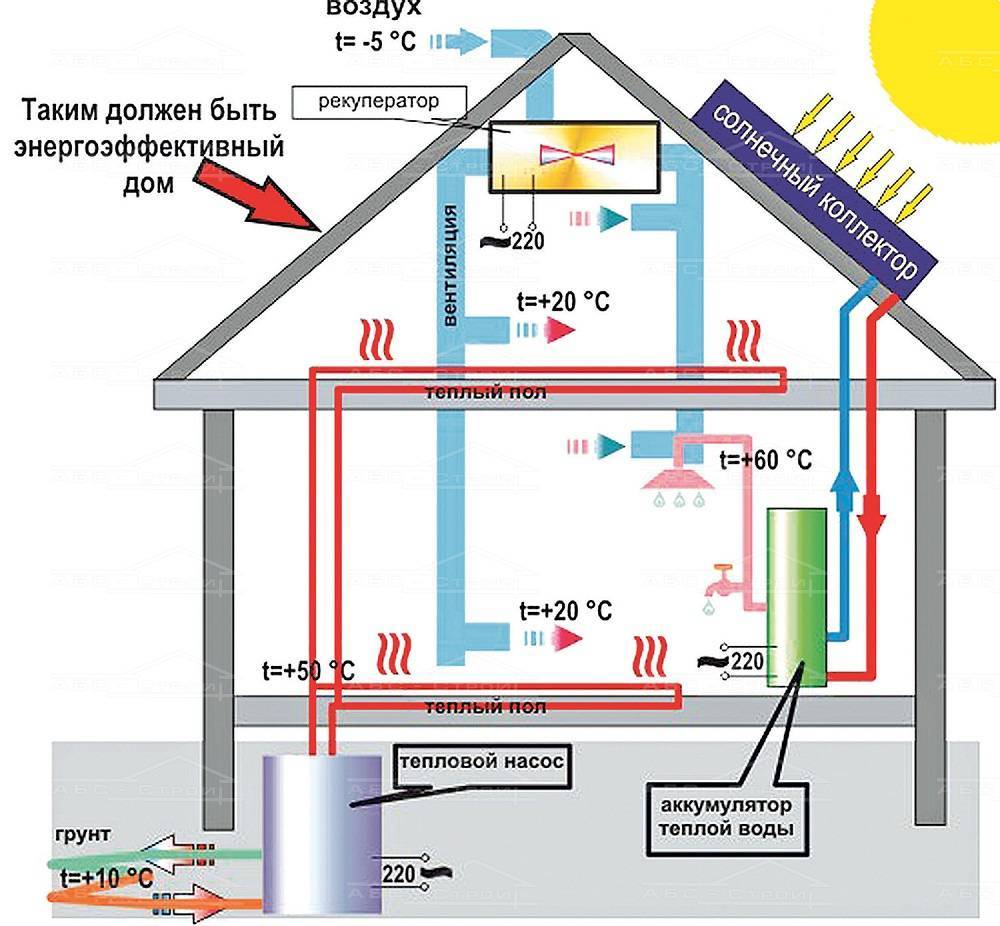 Отопление загородного дома - варианты и цены: сравнение видов топлива и нагревательного оборудования, советы по выбору