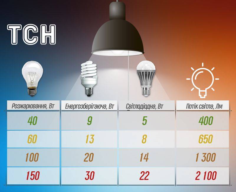 Светодиодные лампочки или энергосберегающие: какие лучше, отличия и преимущества