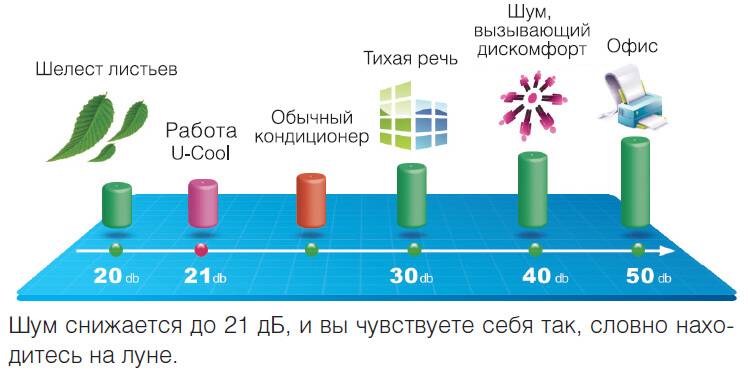 Допустимый уровень шума