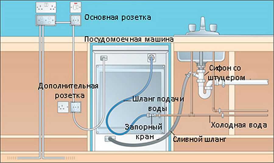 Схема подключения посудомоечной машины к канализации