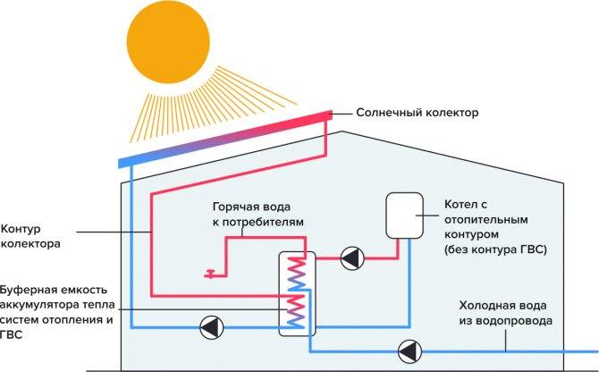 Реализация солнечного отопления своими руками