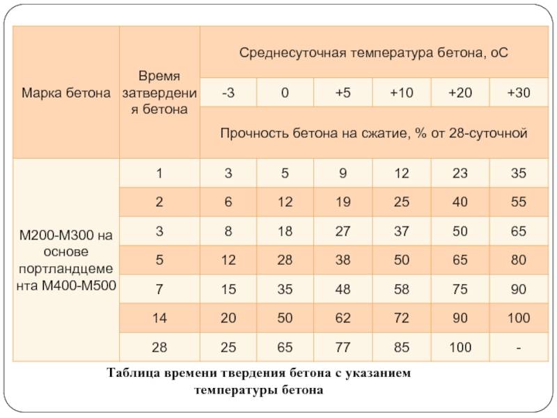 Когда снимать опалубку после заливки бетона летом: сроки