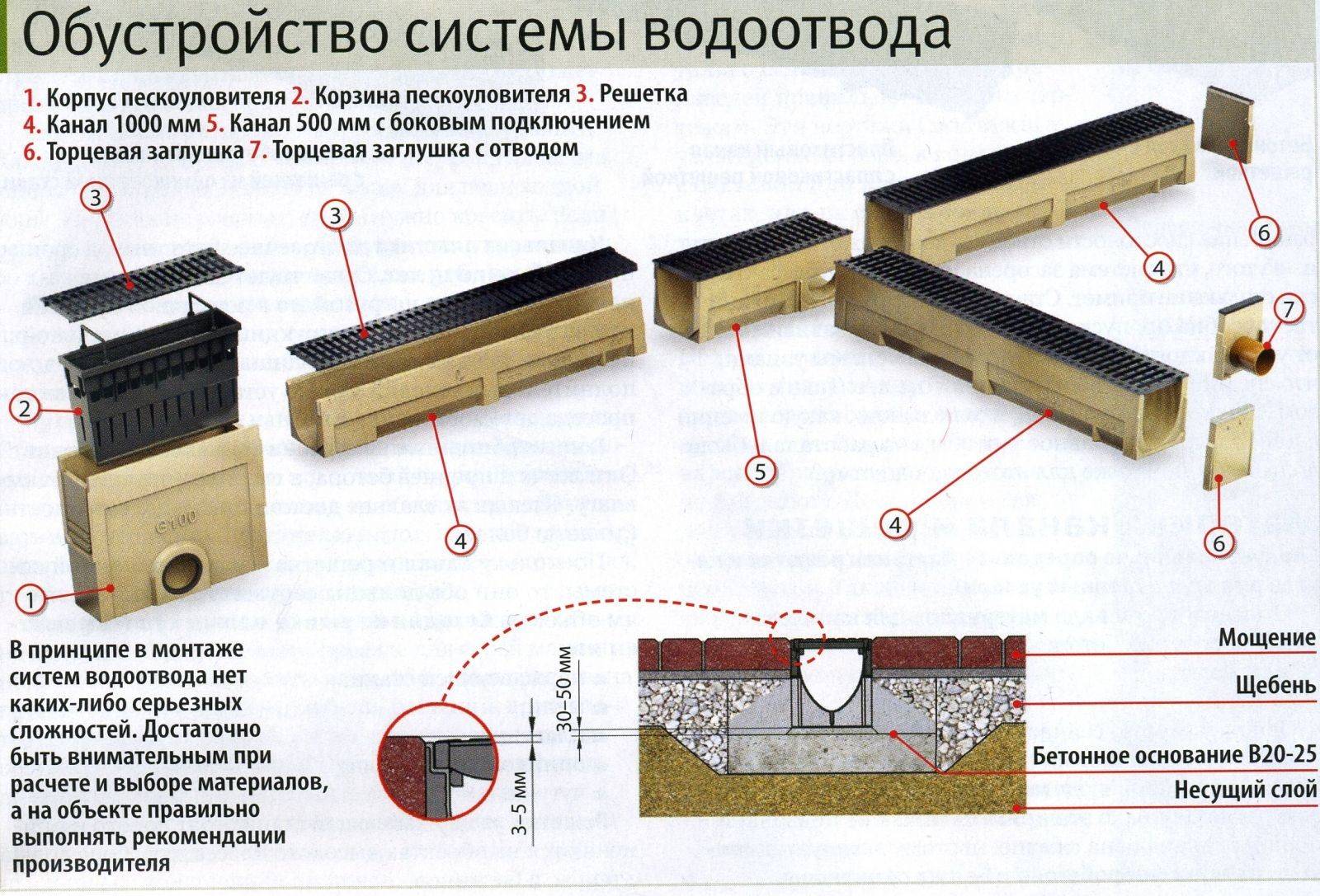 Схема установки водоотводных лотков