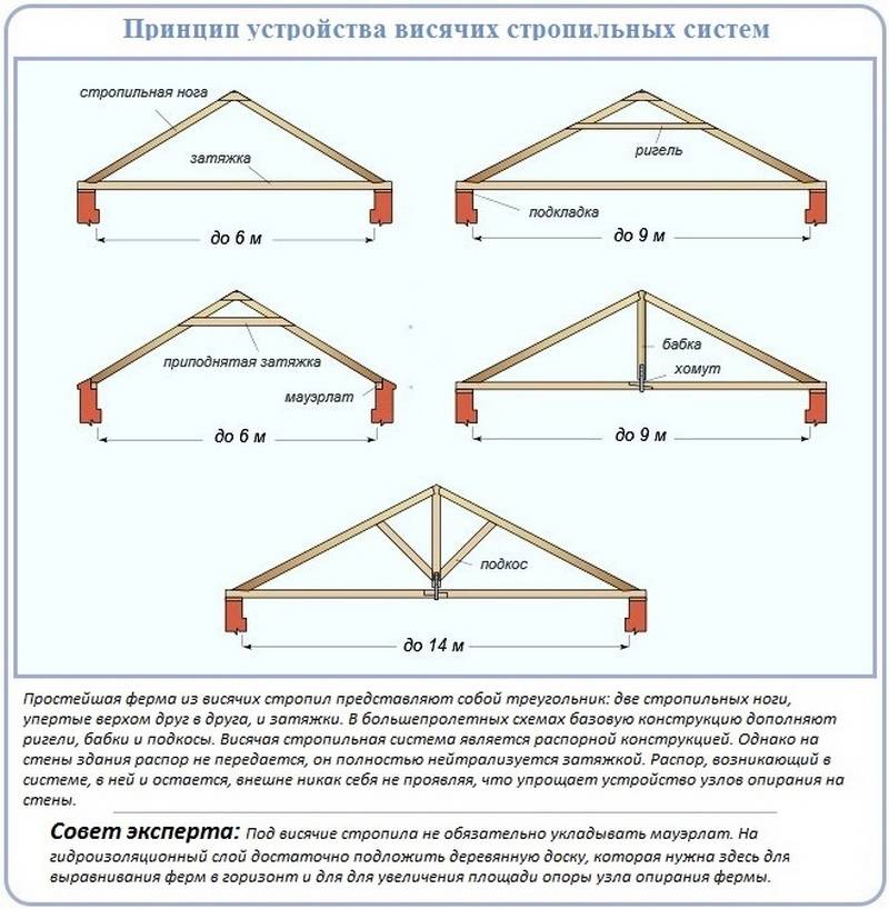 Как сделать двускатную крышу дома