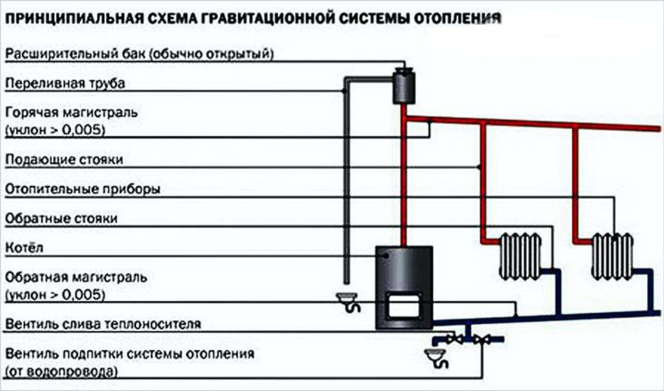 Что нужно сделать чтобы разогнать котлов