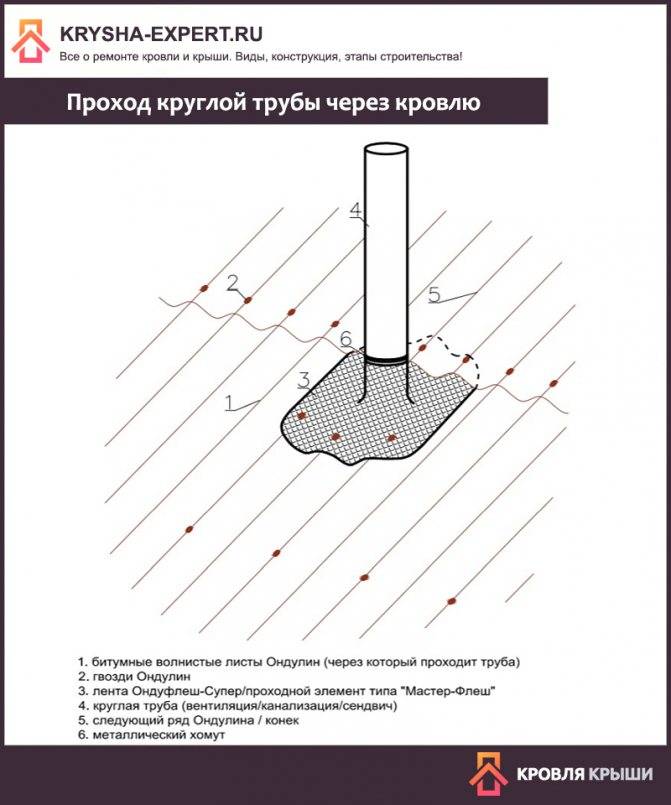 Высота дымохода: технологический регламент