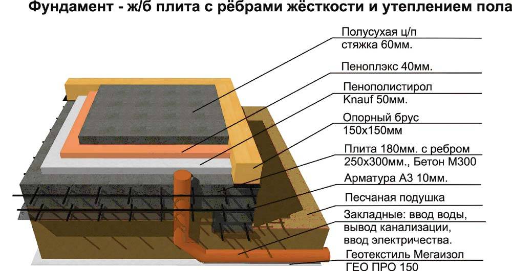 Технология возведения фундаментной плиты от а до я