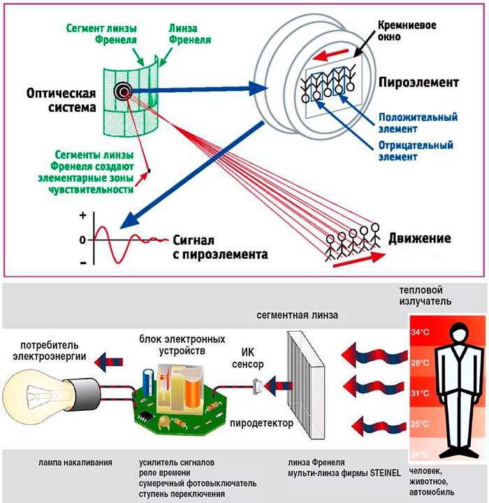 Датчики принцип действия. Принцип работы датчика движения. ИК датчик принцип работы. Инфракрасный датчик движения принцип работы. Датчик движения устройство принцип действия.