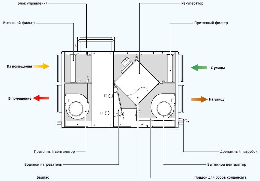 Приточно-вытяжная вентиляция с рекуперацией тепла для квартиры или дома