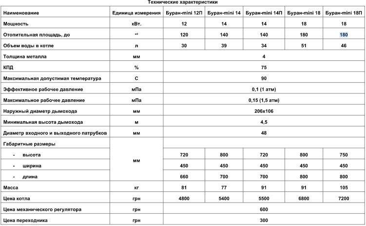 Корея стар. Газовый котел Koreastar Buran 16 16 КВТ одноконтурный. Газовый котел Буран 10 техническая характеристика. Газовый котел Буран 12.5 характеристики. Буран котел 16 КВТ схема.
