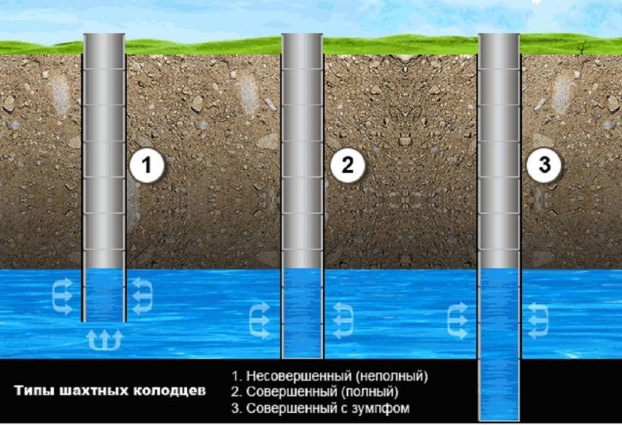 Как найти воду для колодца на участке и определить водоносный слой