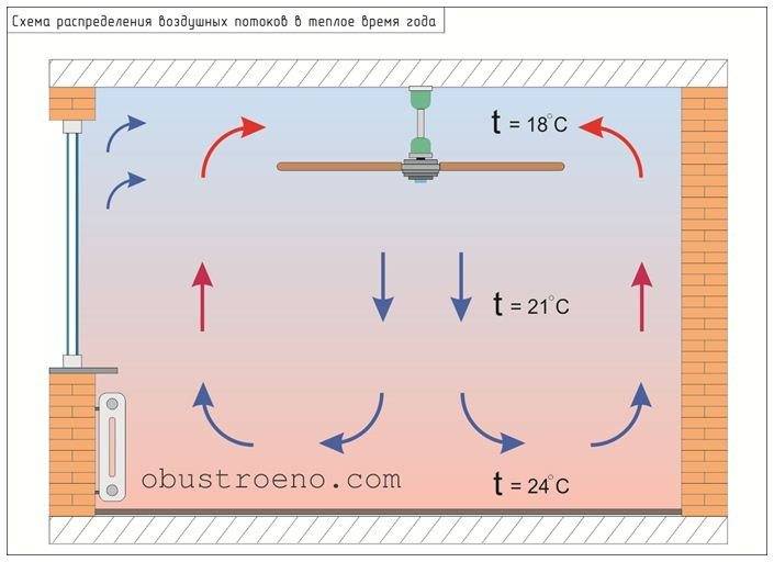 Схема потоков воздуха в помещении