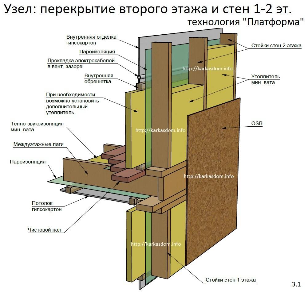 Строительство каркасного деревянного дома своими руками