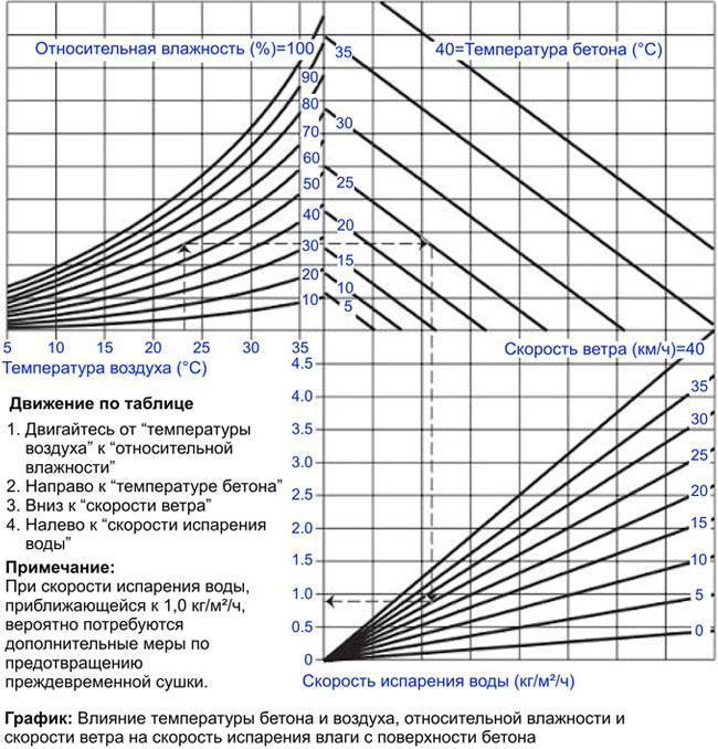 Температура бетона. Таблица прогрева бетона. График обогрева бетона температурный. Температура прогрева бетона в зимнее время таблица. Температурный график прогрева бетона.
