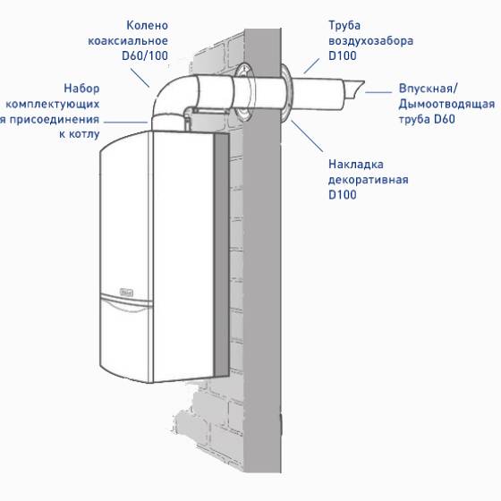 Коаксиальные дымоходы для газовых котлов: конструктивные особенности, разновидности и этапы установки