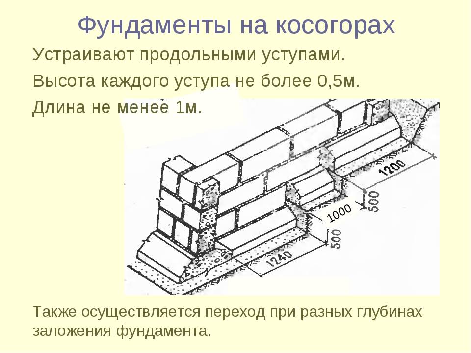 Ленточный фундамент на склоне чертежи