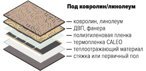 Правила выполнения укладки линолеума на бетонный пол