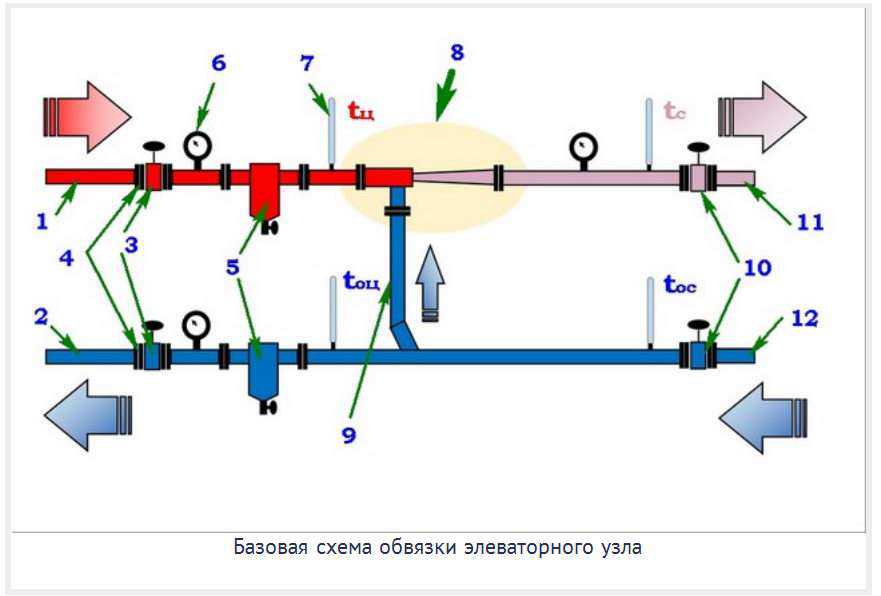 Принцип работы элеваторного узла в системе отопления