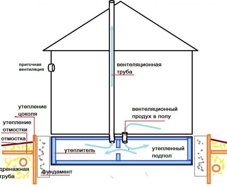 Отдушины и продухи: вентиляция в фундаменте и подвале дома