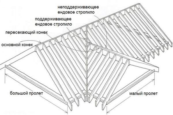 Устройство многощипцовой крыши — стропильная система и кровельный пирог + фото схем и чертежей конструкции стропил