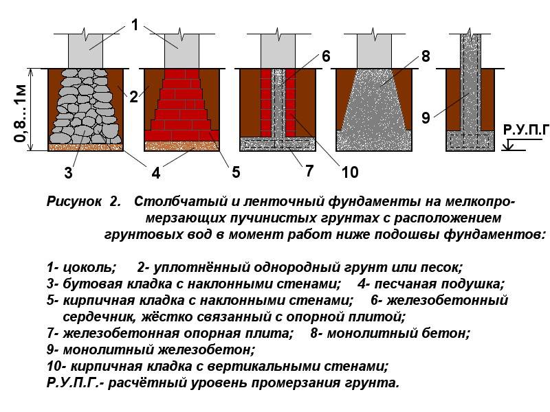 Фундаменты глубокого заложения - виды и типы