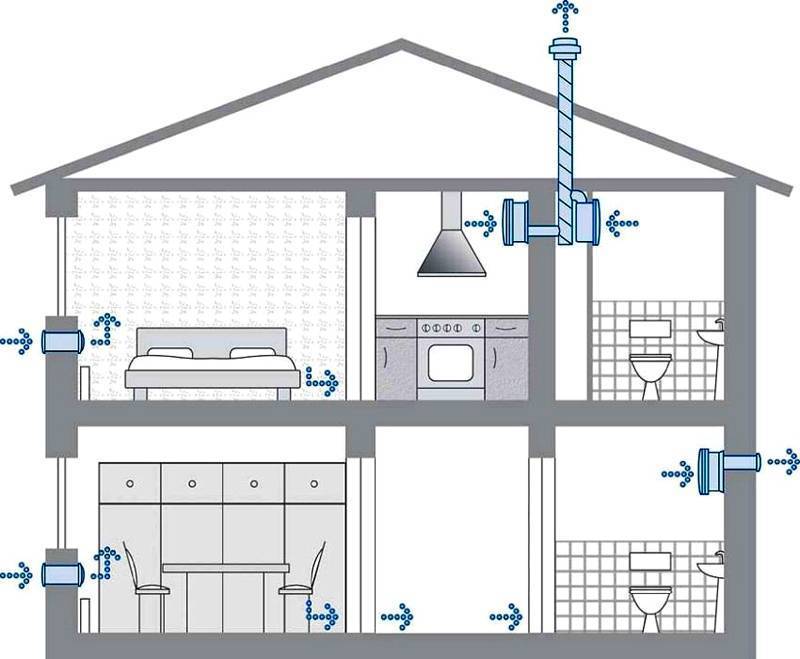 7 советов по организации системы вентиляции в квартире и доме: виды и варианты